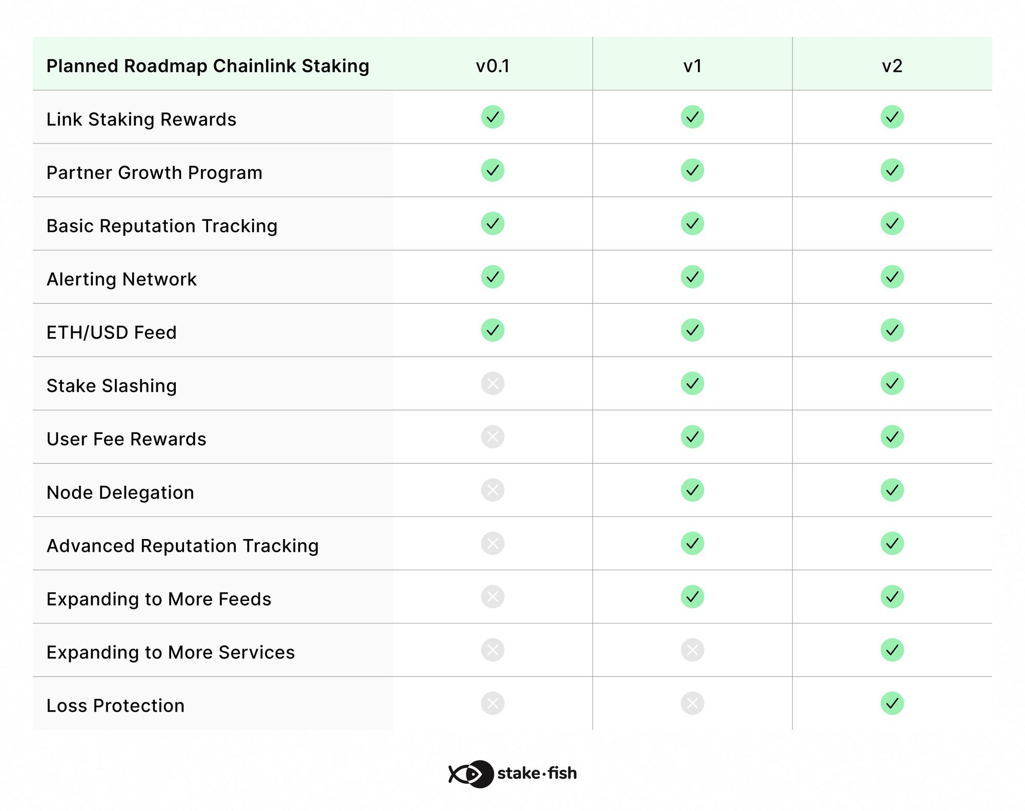 Introduction to Chainlink and Chainlink Staking