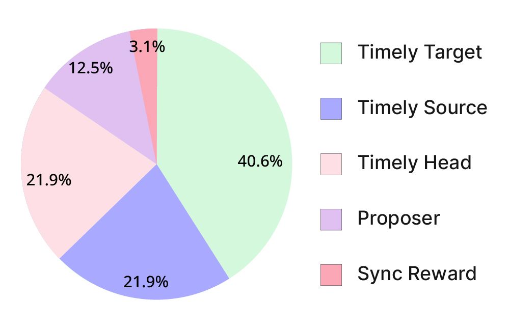 Ethereum Consensus and Execution Layer Rewards