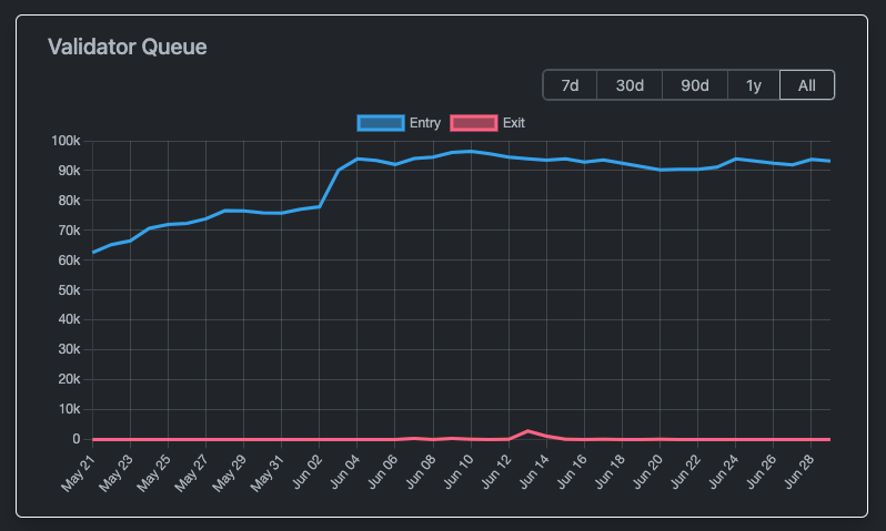 Ethereum Staking: All You Need to Know About The Validator Queue