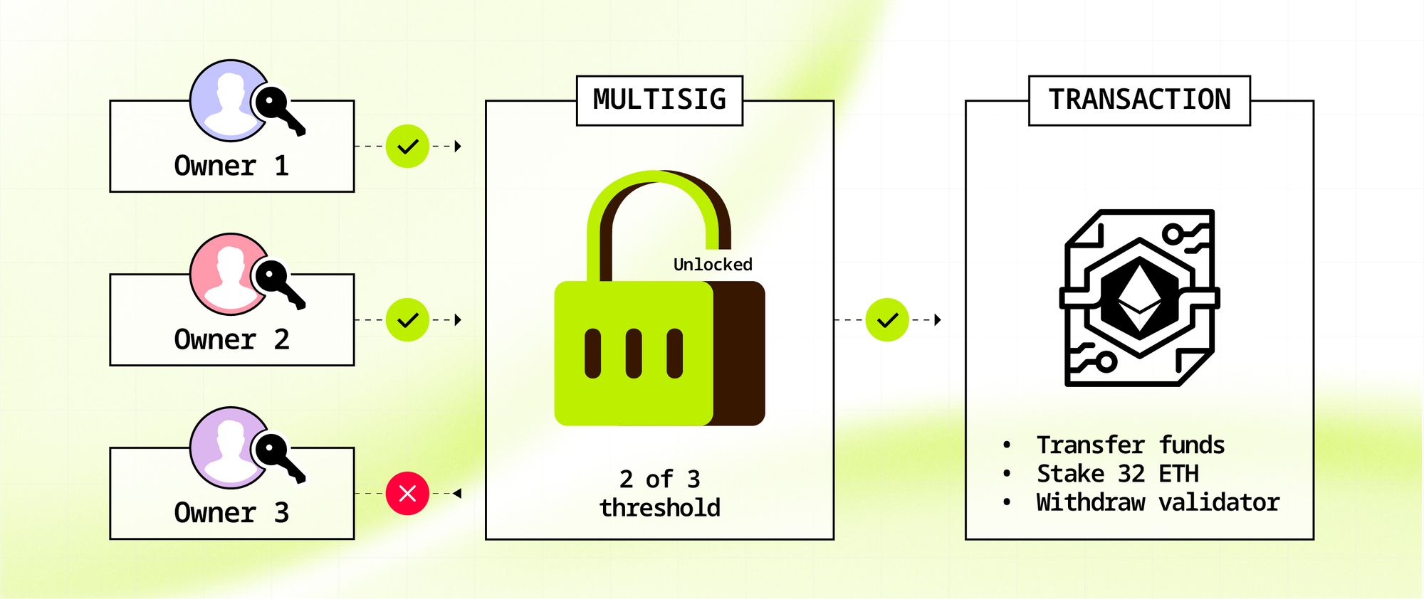 Ethereum Multisig Staking Now Available on stakefish